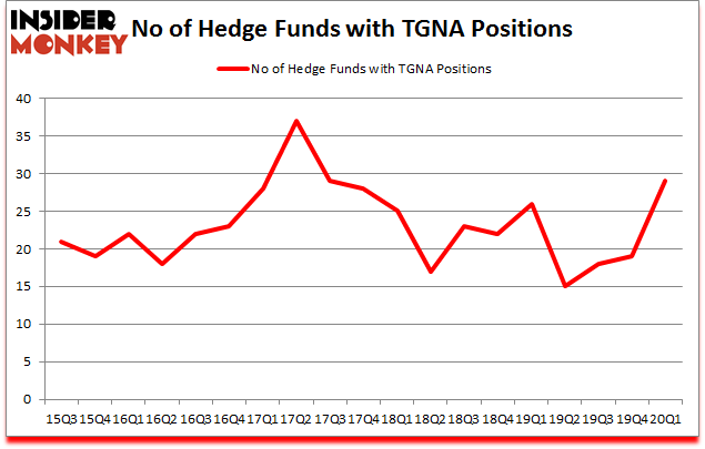 Is TGNA A Good Stock To Buy?