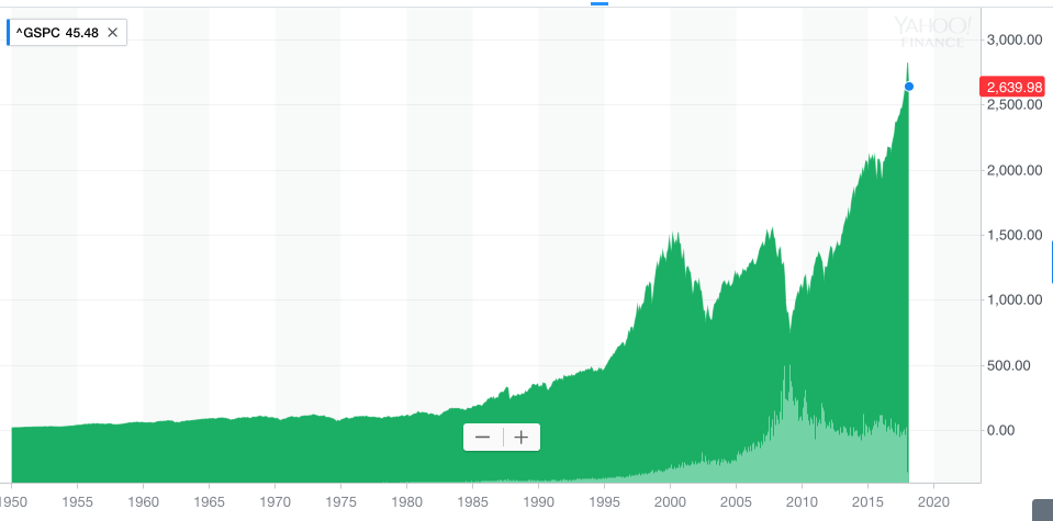 The S&P 500 over time has rewarded those who have stayed the course in the long run. (Yahoo Finance)