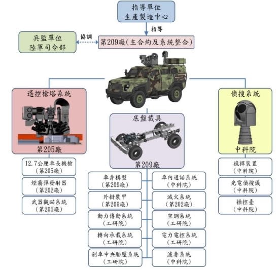 國防部所公布的偵搜戰鬥車資訊。資料照片