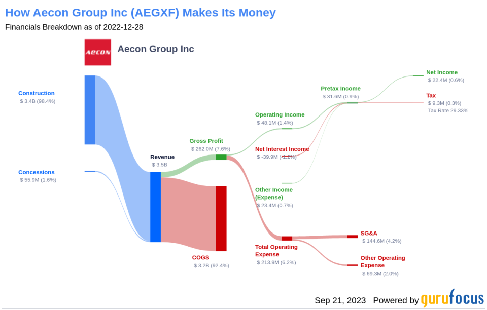 Unveiling the Dividend Performance of Aecon Group Inc