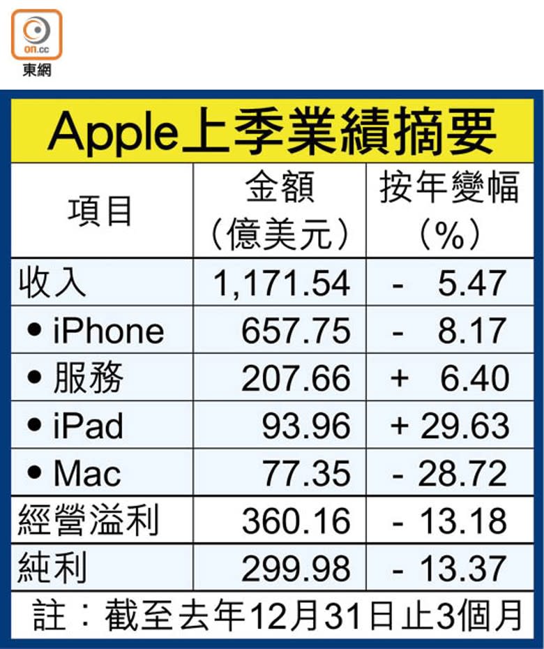 Apple上季業績摘要