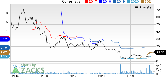 Lannett Co Inc Price and Consensus