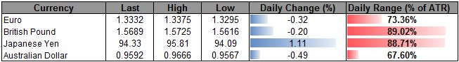 Forex_USD_Losses_Limited_Ahead_of_FOMC_BoJ_Pause_to_Support_JPY_body_ScreenShot056.png, USD Losses Limited Ahead of FOMC, BoJ Pause to Support JPY