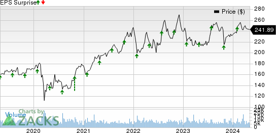 Automatic Data Processing, Inc. Price and EPS Surprise