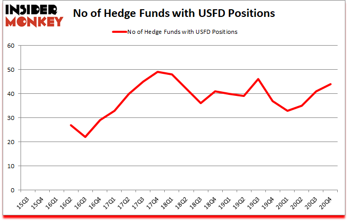 Is USFD A Good Stock To Buy?