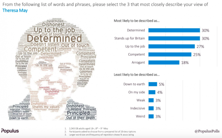 Theresa May was described positively on the whole (Populus)