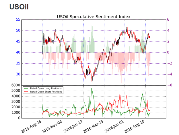 WTI Crude Oil Price Forecast: Daily Support and Resistance Levels