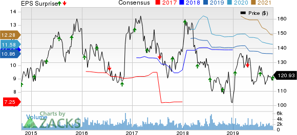 Signature Bank Price, Consensus and EPS Surprise