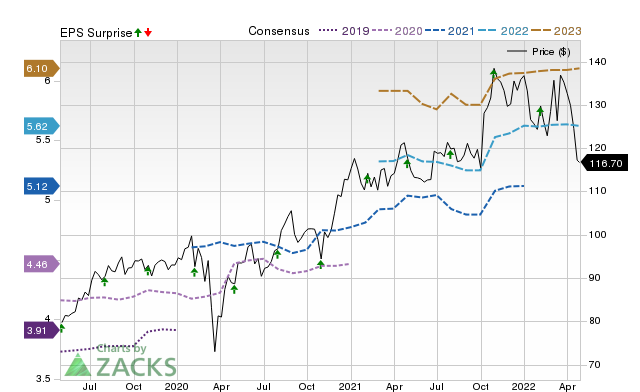 Price, Consensus and EPS Surprise Chart for ICE