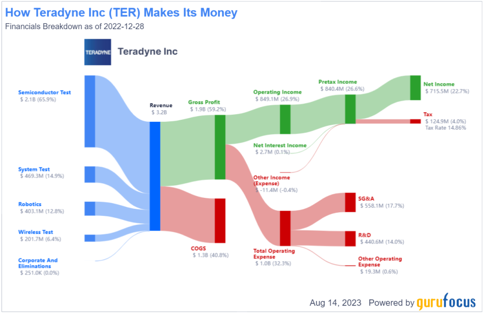 Is Teradyne Inc (TER) Fairly Valued? An In-depth Analysis