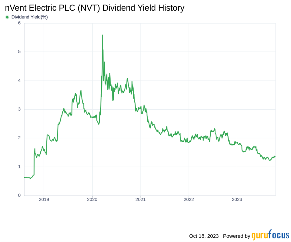 nVent Electric PLC's Dividend Analysis