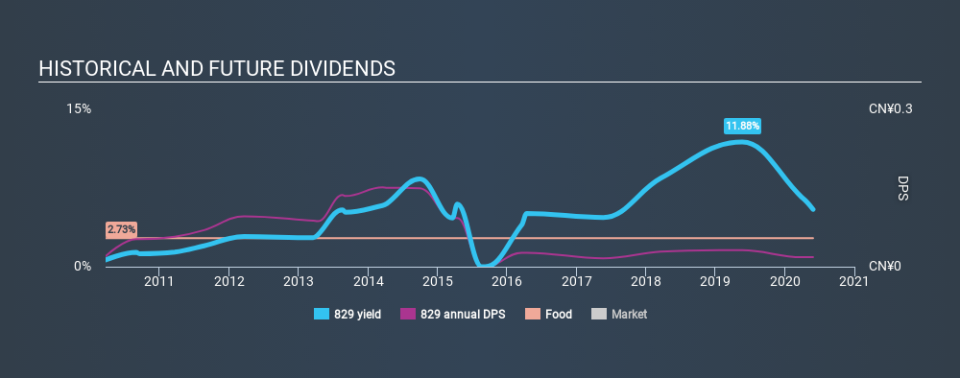 SEHK:829 Historical Dividend Yield May 28th 2020