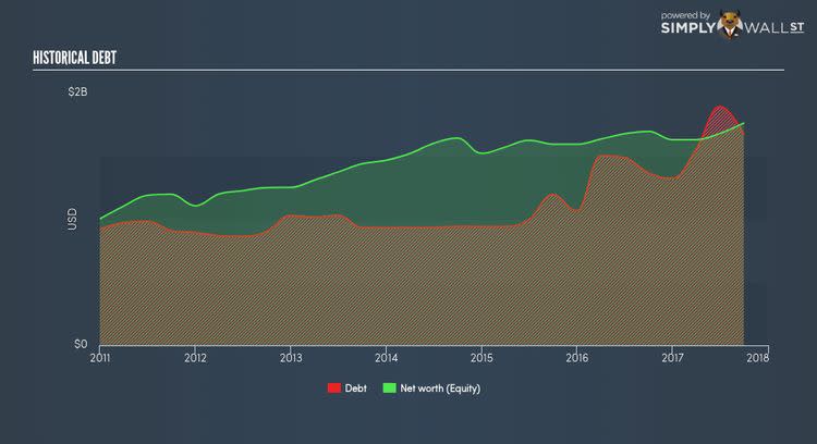 NYSE:IFF Historical Debt Nov 21st 17