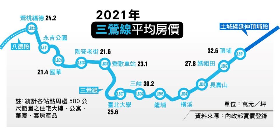 ▲相較於板橋土城房價，捷運三鶯線沿線相對親民。