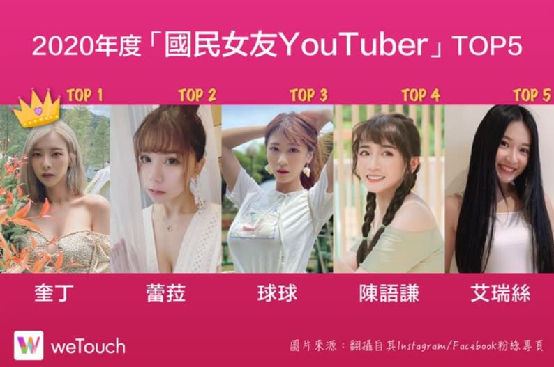 國民女友YouTuber，一樣由這5位女神佔據前5名。（圖／weTouch提供）