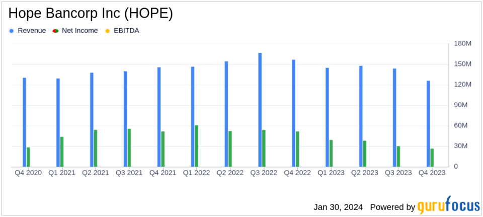 Hope Bancorp Inc (HOPE) Reports Q4 and Full-Year 2023 Financial Results