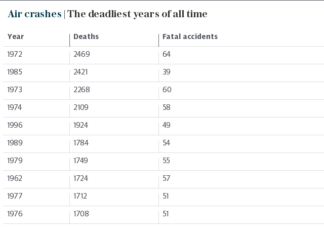 Air crashes | The deadliest years of all time