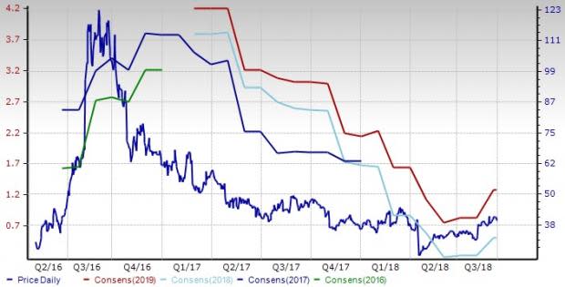 Communication Components Stock Outlook: Prospects a Mixed Bag