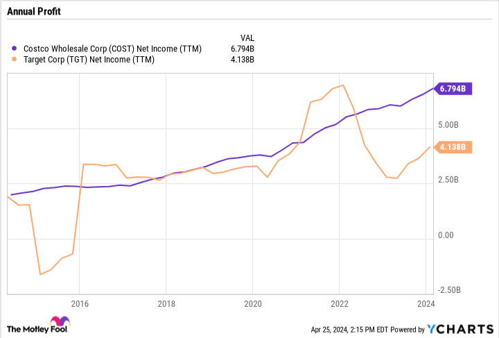 COST Net Income (TTM) Chart