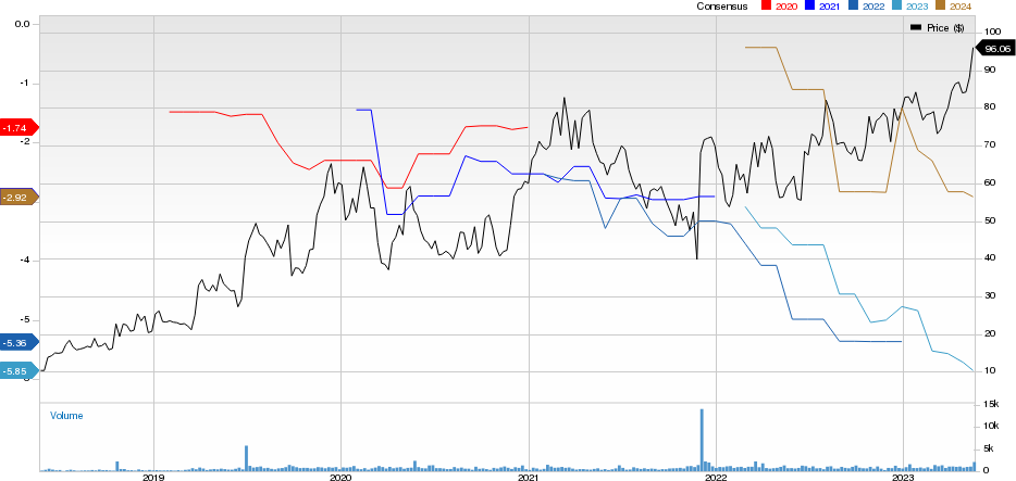 Krystal Biotech, Inc. Price and Consensus