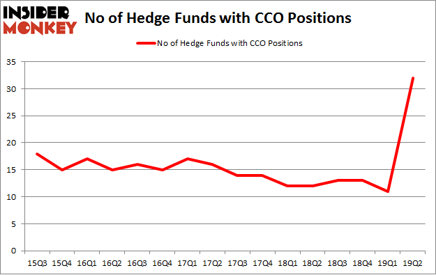 No of Hedge Funds with CCO Positions