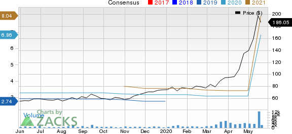 Quidel Corporation Price and Consensus