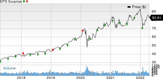 NextEra Energy, Inc. Price and EPS Surprise