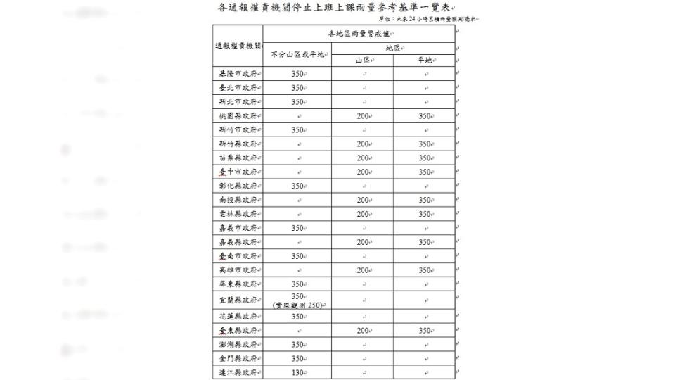 停班停課雨量參考基準。圖／氣象局