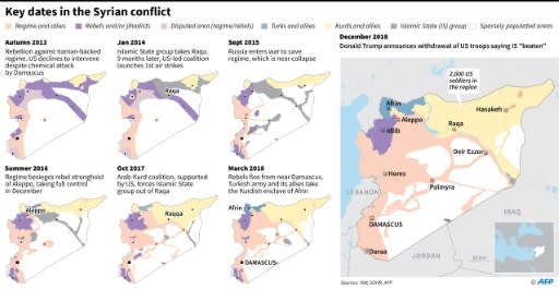 Map showing territorial control in Syria at seven key moments in the war