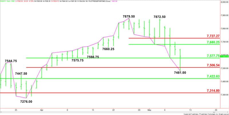 Daily June E-mini NASDAQ-100 Index 2