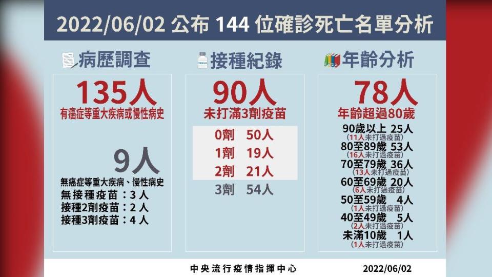 2022/06/02公布144位確診死亡名單分析。（圖／中央流行疫情指揮中心）