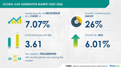 Technavio has announced its latest market research report titled
 Gas Generator Market by End-user and Geography - Forecast and Analysis 2022-2026