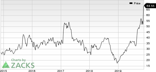 The Medicines Company Price