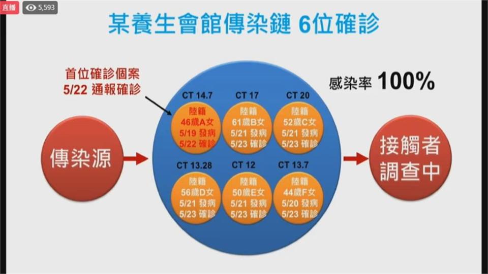 彰化養生館爆群聚　6中籍按摩師全確診