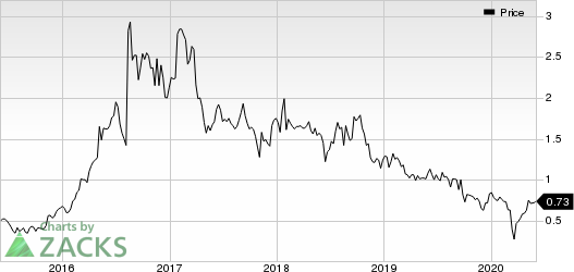 Gold Standard Ventures Corporation Price