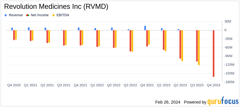 Revolution Medicines Inc (RVMD) Reports Earnings: R&D Investments Surge Amidst Clinical Progress