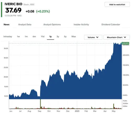 Die Iveric Bio-Aktie in den letzten 12 Monaten, Stand: 25. Mai. - Copyright: Markets Insider