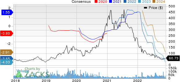 Roku, Inc. Price and Consensus