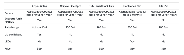 Tile vs. AirTag Tracker Comparison Guide