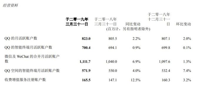 騰訊各主要平台用戶活躍度尚屬良好。(圖：翻攝自騰訊財報)