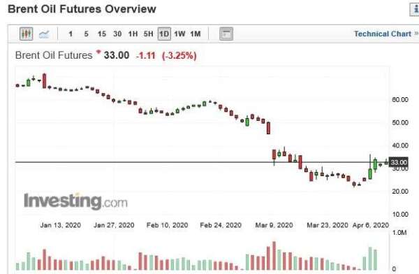 布蘭特原油期貨價格日k線圖(圖：Investing.com)
