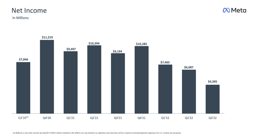 meta q3 net income