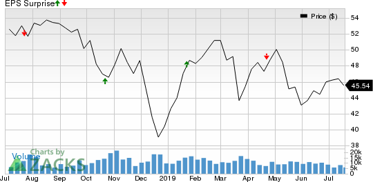 Zions Bancorporation Price and EPS Surprise