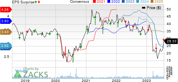 BankUnited, Inc. Price, Consensus and EPS Surprise