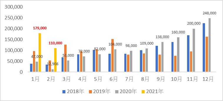 圖表3：中國新能源車銷量（輛）