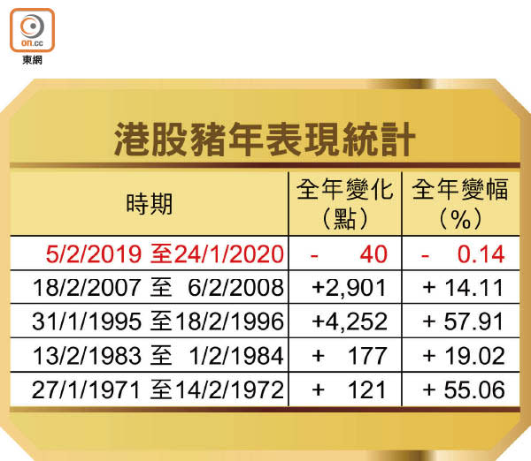 港股豬年表現統計