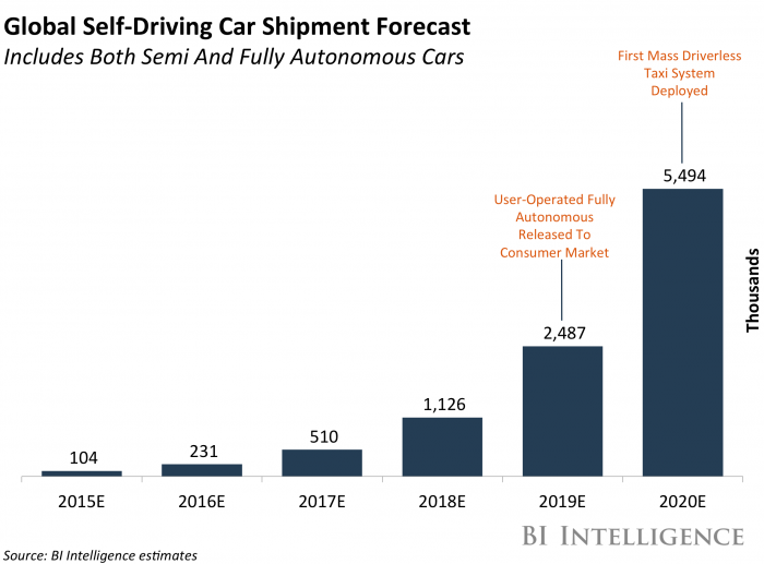 Self Driving Car Forecast