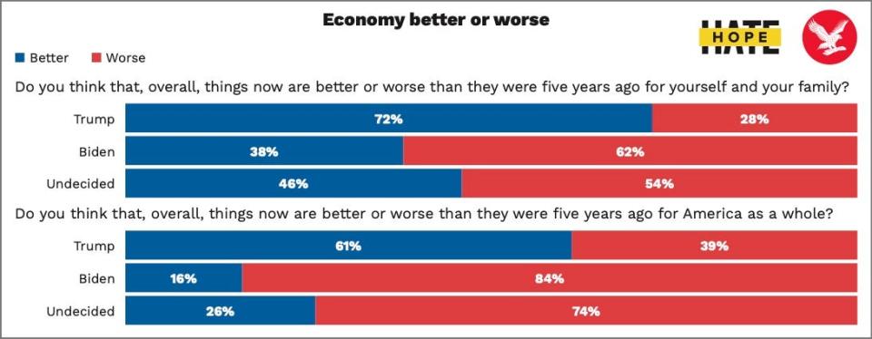 Thousands of people were surveyed  across the US on a range of political and cultural issuesHOPE not hate