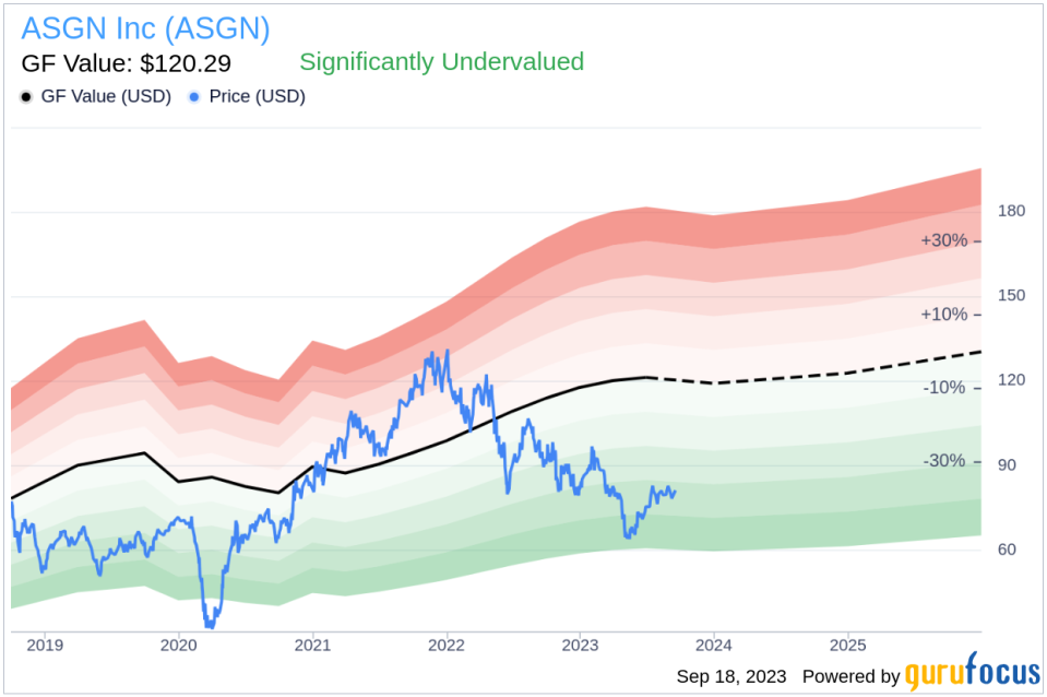 Unveiling ASGN (ASGN)'s Value: Is It Really Priced Right? A Comprehensive Guide