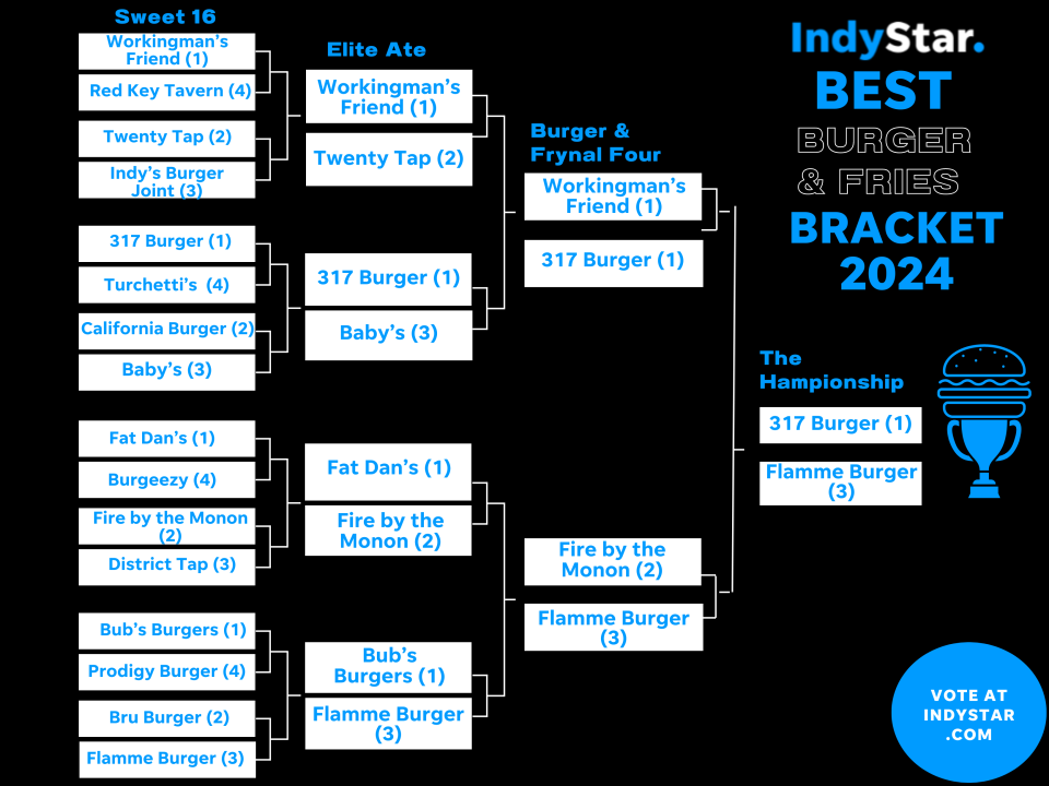 The 2024 IndyStar Best Burger & Fries Bracket Challenge is down to the Frynal Ground.